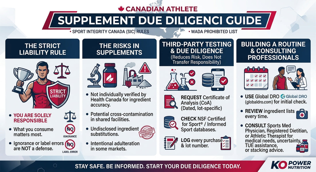 Supplement Testing & Due Diligence: A Guide for Canadian Athletes